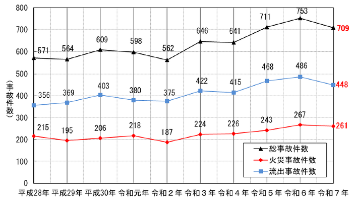 危険物施設における火災及び流出事故発生件数の推移のグラフ（最近の10年間）