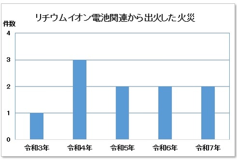 リチウムイオン電池関連から出火した火災のグラフ
