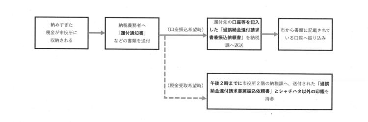 画像：還付の流れ
