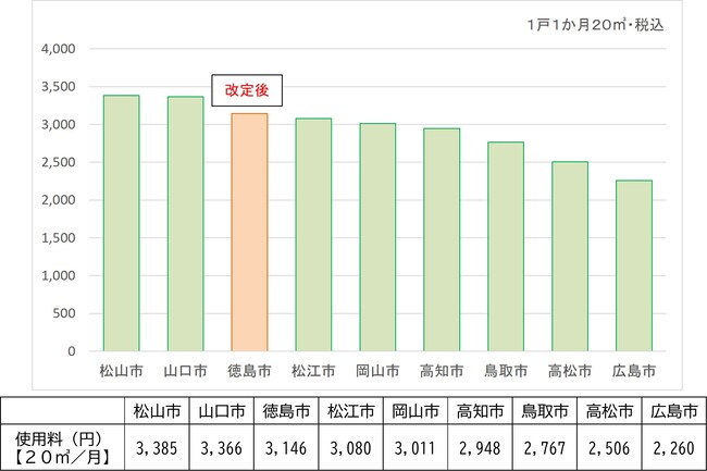 中四国事業体との公共下水道使用料比較
