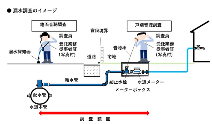漏水調査の調査範囲