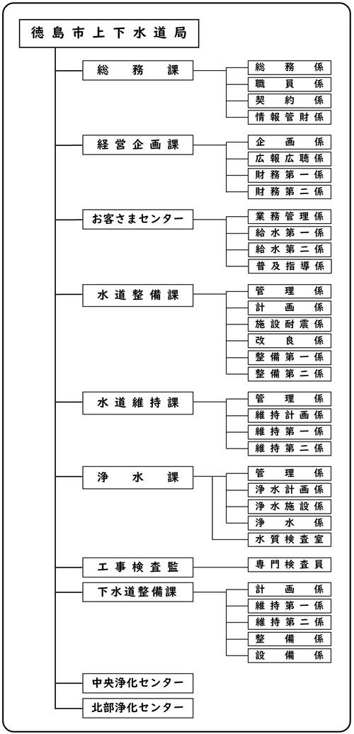 組織図