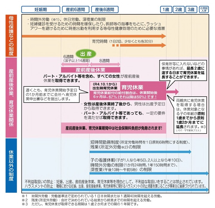産前・産後休業制度表
