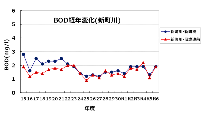 BOD経年変化（新町川）のグラフ
