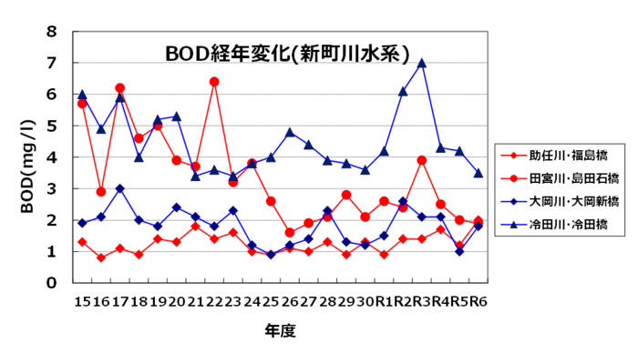 BOD経年変化（新町川水系）のグラフ