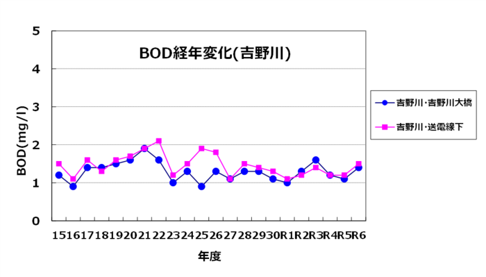 BOD経年変化（吉野川）のグラフ