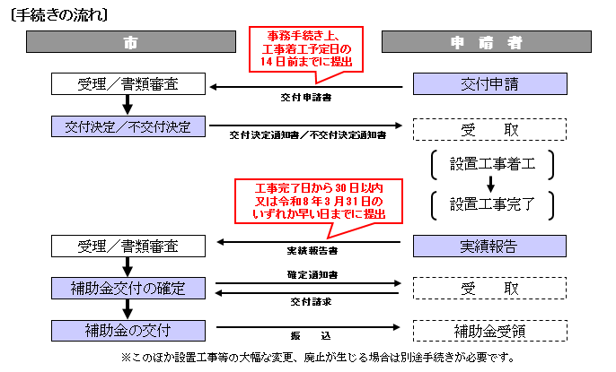 手続きの流れを示す画像
