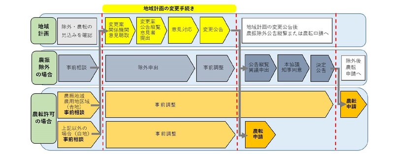 地域計画の変更手続