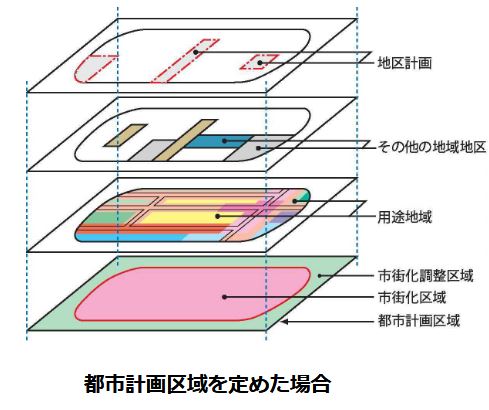 土地利用計画のイメージ